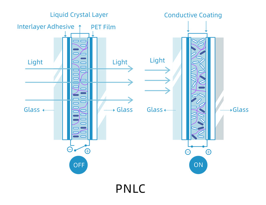 PNLC technology